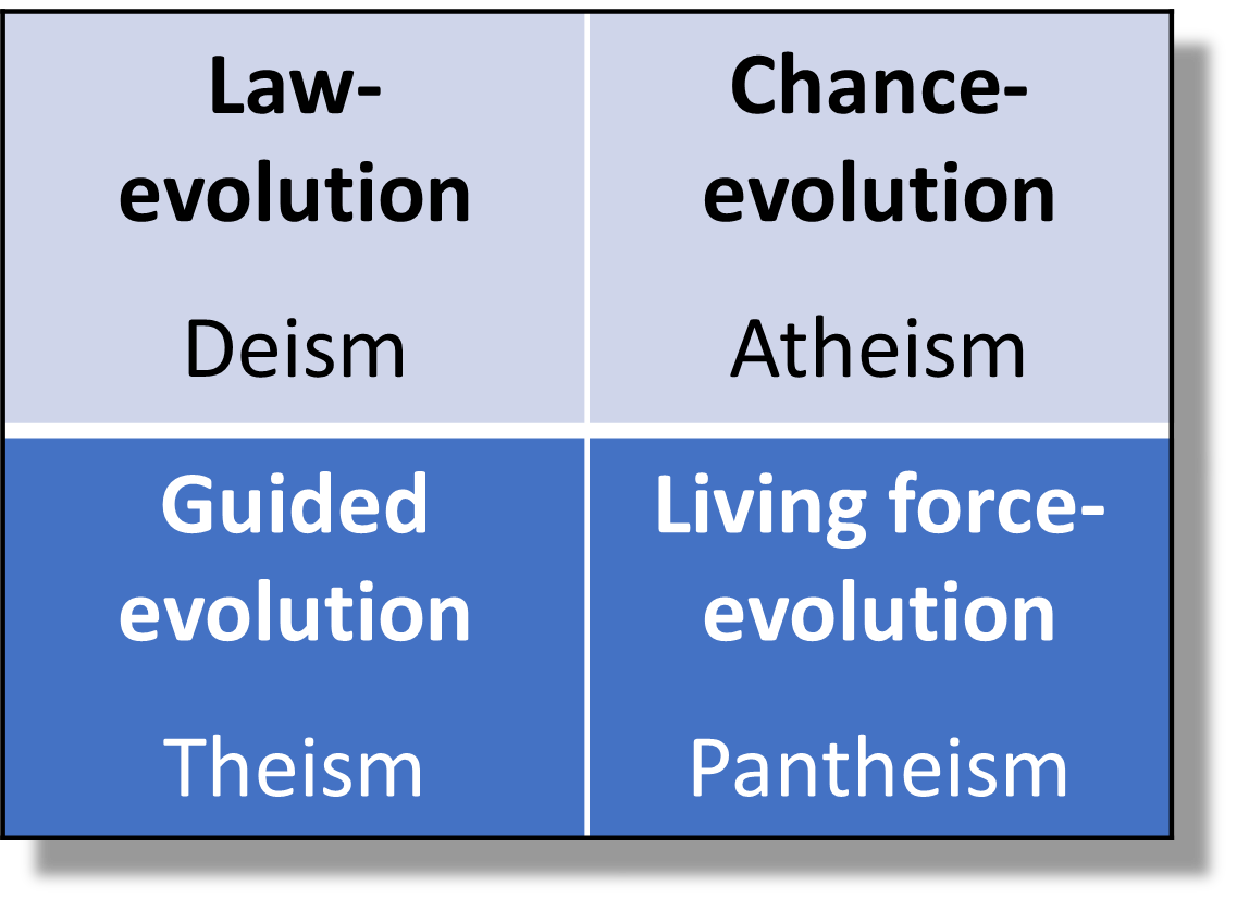 1. Law-evolution (Deism) 2. Chance-evolution (Atheism) 3. Guided evolution (Theism) 4. Living force-evolution (Pantheism)